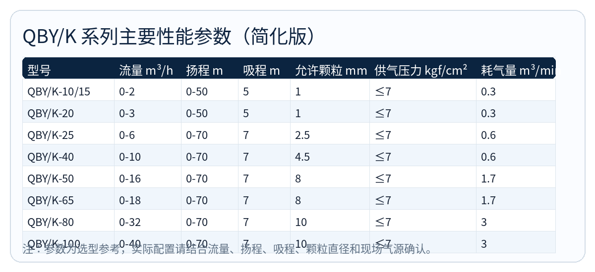 QBY/K 性能参数表